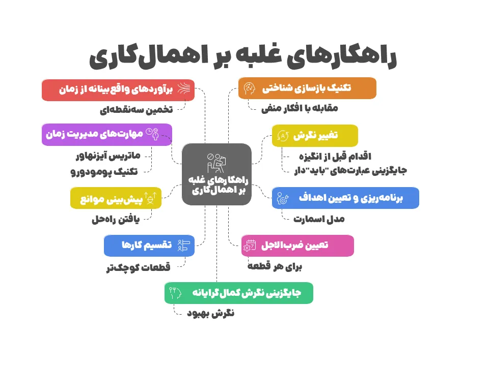 راهکار‌های غلبه بر اهمال کاری