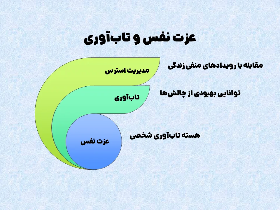 عزت نفس و تاب‌آوری
