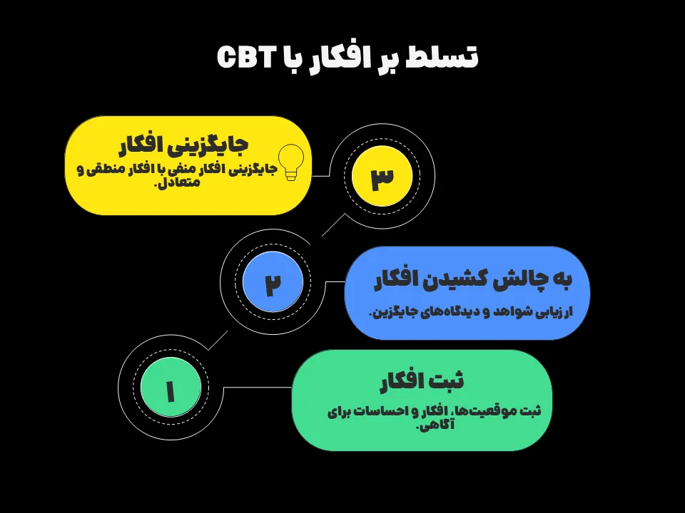 درمان شناختی رفتاری