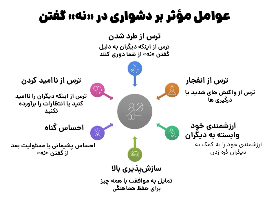 چرا نمی‌توانیم «نه» بگوییم