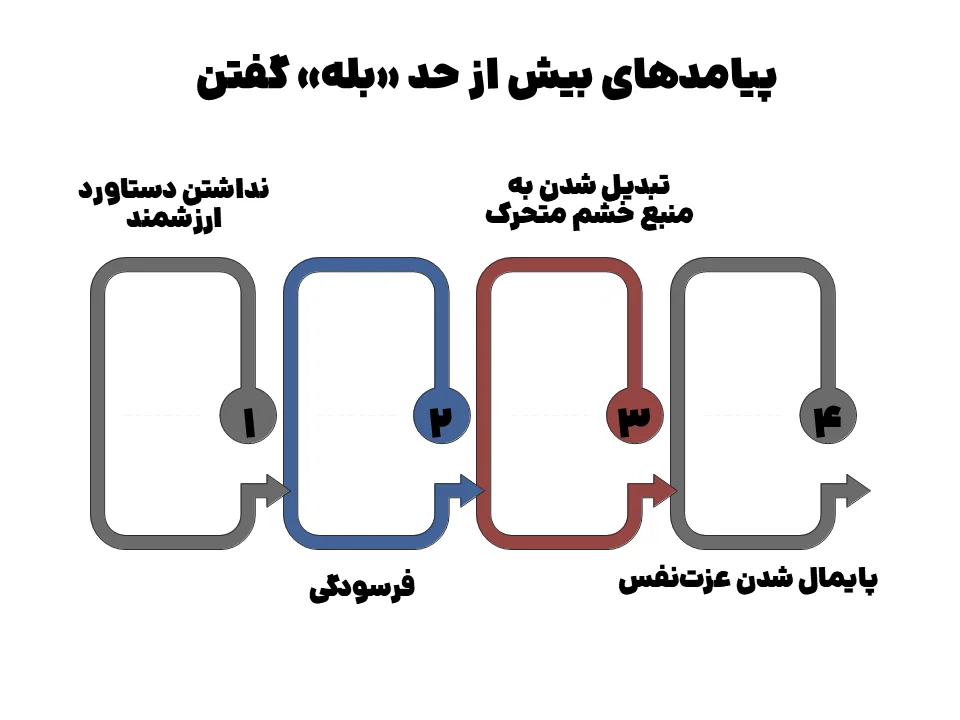 پیامدهای «نه» نگفتن