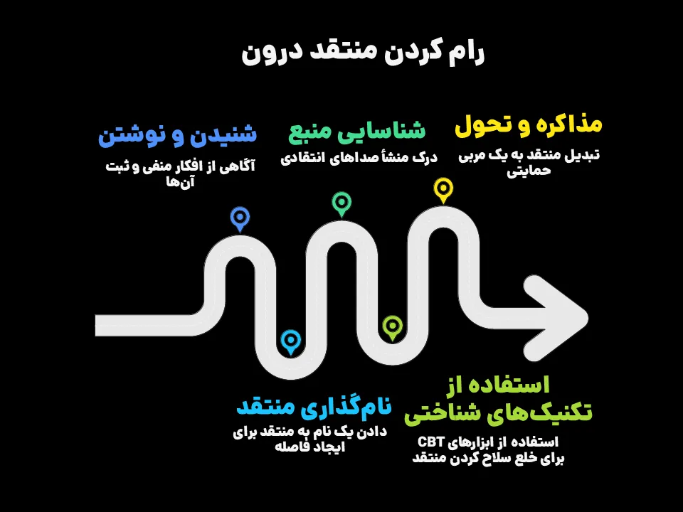 تغییر خودگویی منفی