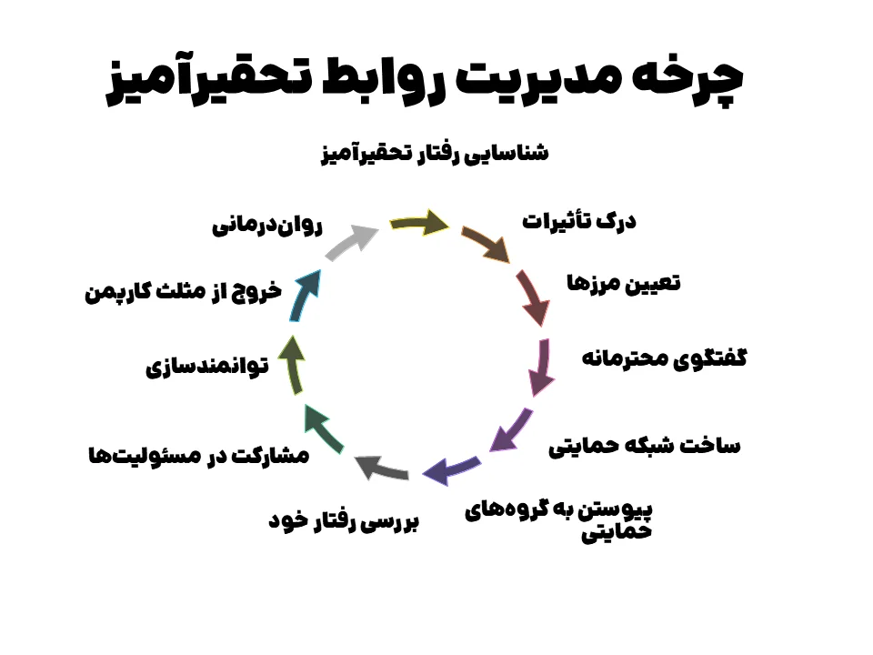 رفتار با والدین سمی