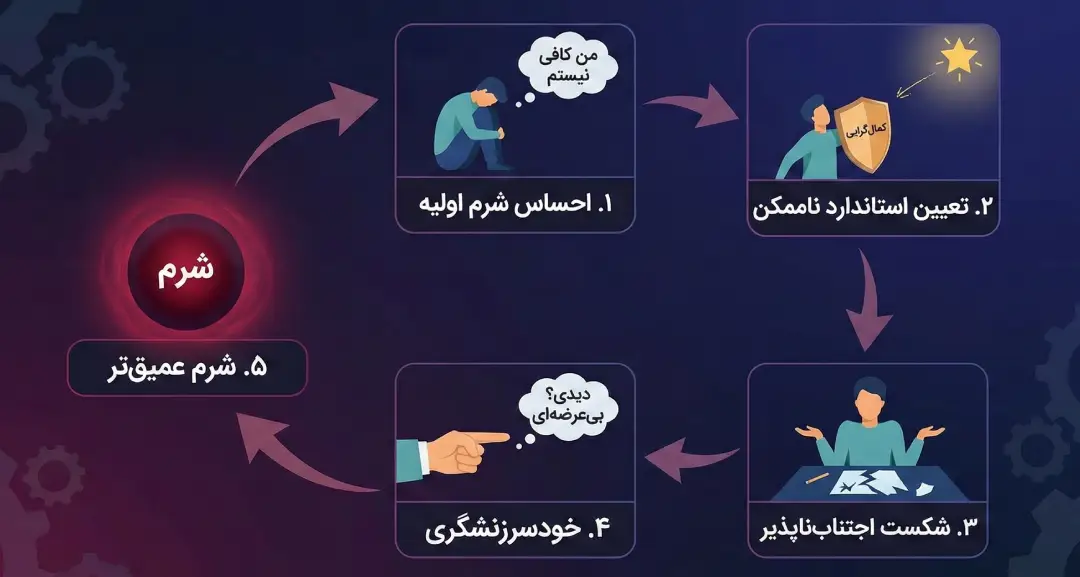 چرخه شرم در کمال‌گرایی