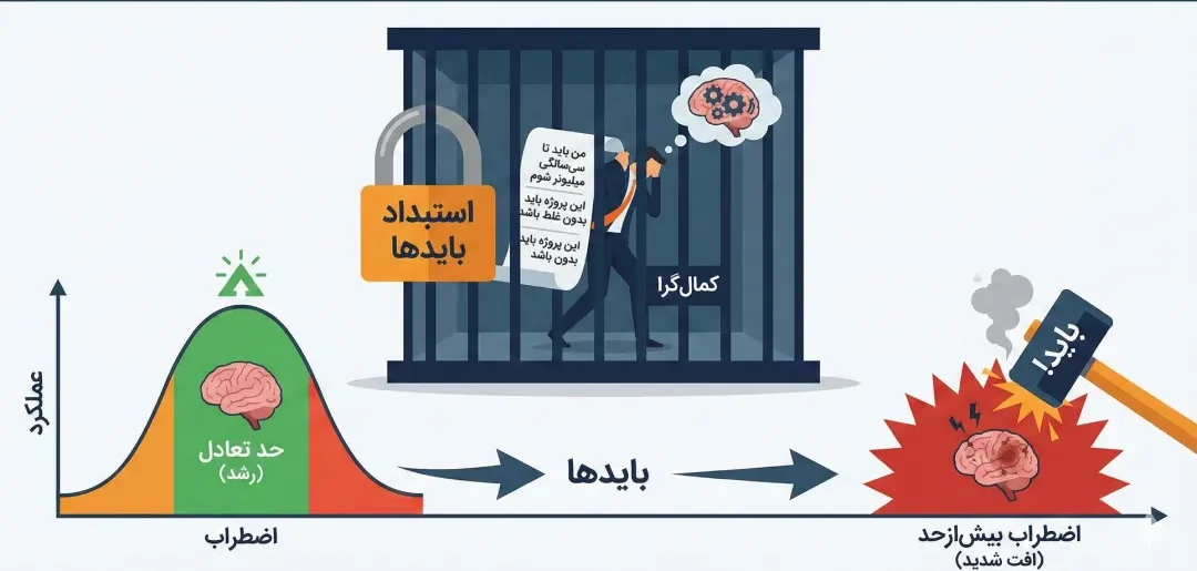 عبارتهای بایددار و کمالگرایی
