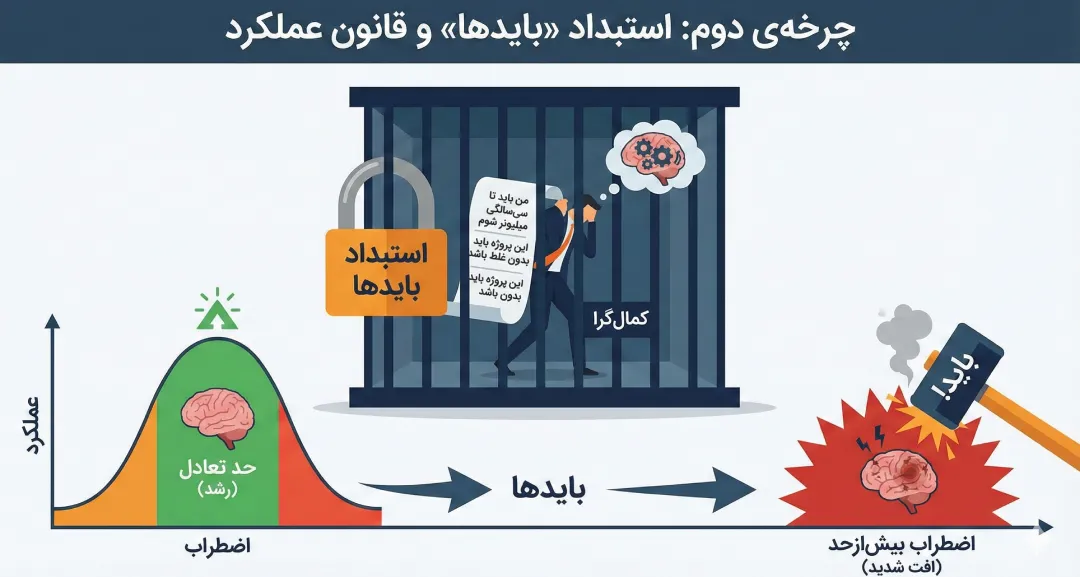 عبارت‌های بایددار و کمال‌گرایی
