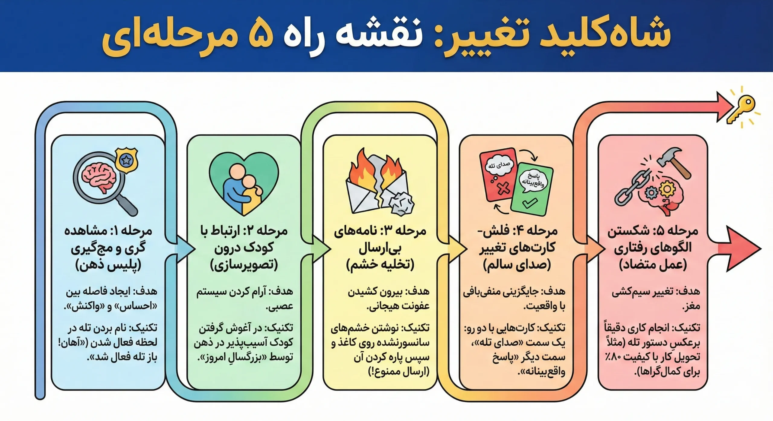 تغییر تله های زندگی